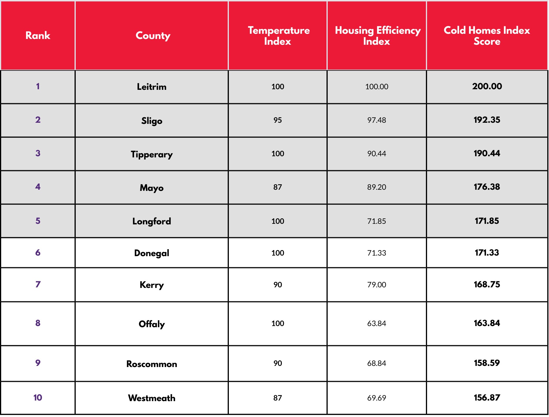 table of the top ten coldest counties in ireland to have a home